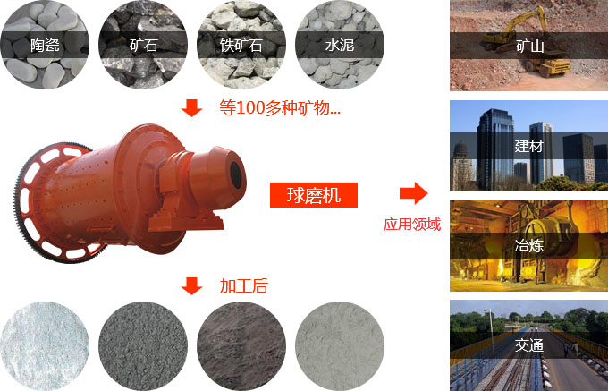 球磨機的廣泛應(yīng)用