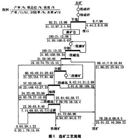 二段破碎、二段磨礦和三段磁選的工藝流程