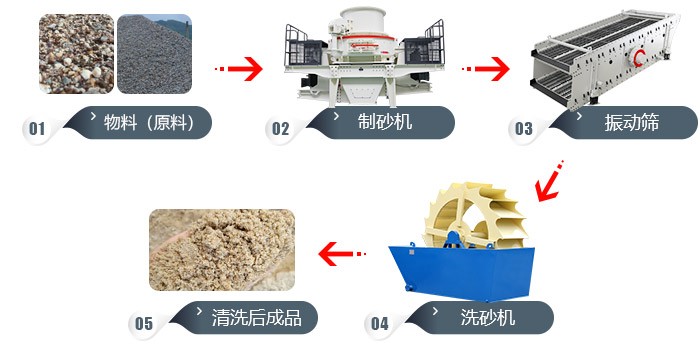 道渣、沙渣、沙土的加工工藝流程